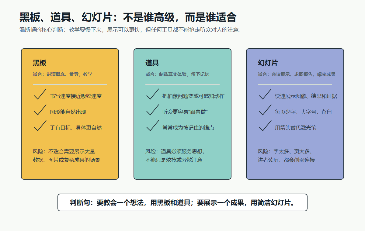 演讲工具选择图
